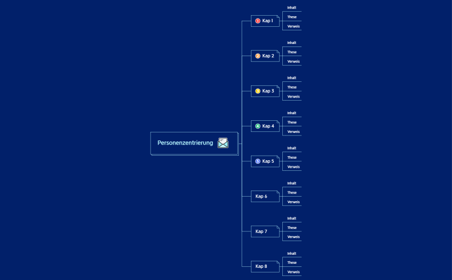 Personenzentrierung.xmind