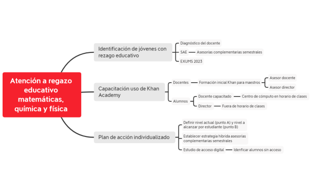 Atención a regazo educativo matemáticas, química y física 