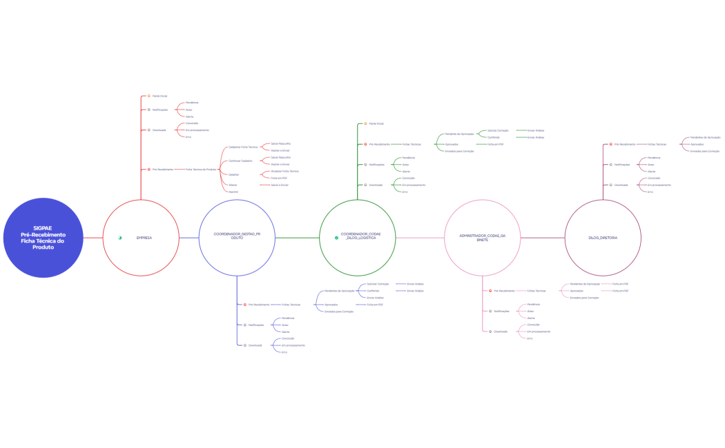 Mapa Mental Pré-Recebimento Ficha Técnica do Produto