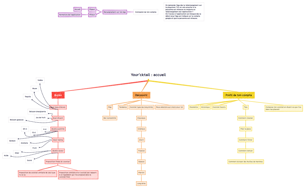 Your'cktail arborescence