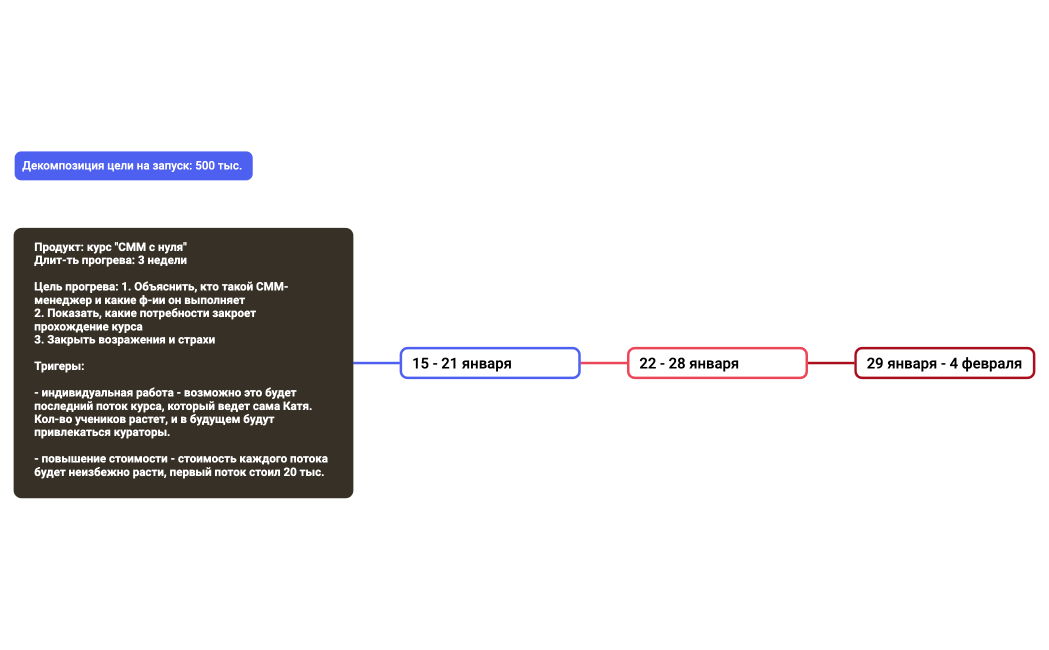 Продукт курс СММ с нуляДлит-ть прогрева 3 недели Цель прогрева 1. Объяснить, кто такой СММ-менеджер и какие ф-ии он выполняет2. Показать, какие потребности закроет прохождение курса 3. Закрыть возражения и страхи Тригеры - индивидуальная работа - возможно это будет последний поток курса, который ведет сама Катя. Кол-во учеников растет, и в будущем будут привлекаться кураторы. - повышение стоимости - стоимость каждого потока будет неизбежно расти, первый поток стоил 20 тыс.