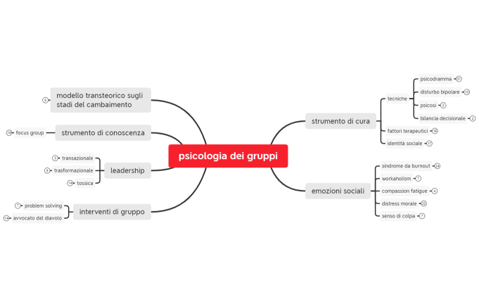 psicologia dei gruppi