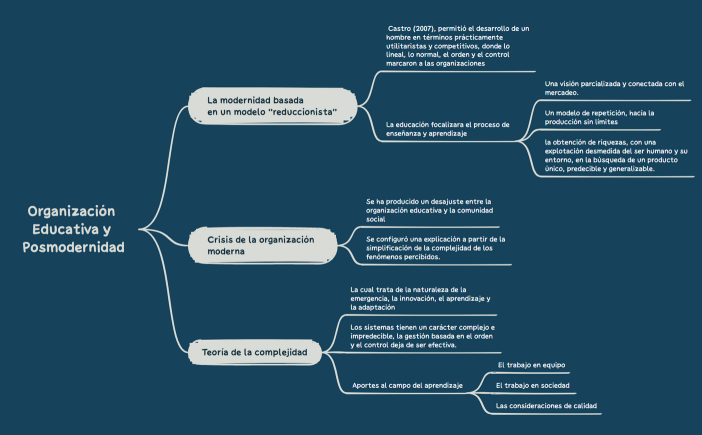 Organización Educativa y Posmodernidad
