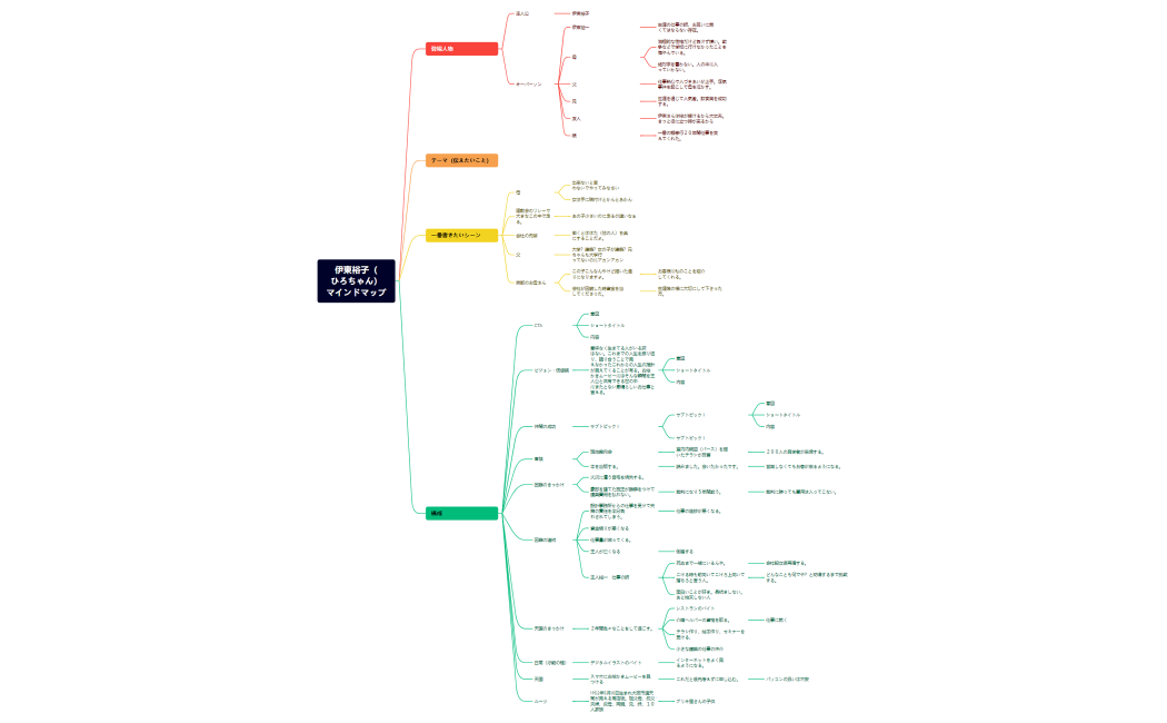 伊東裕子（ひろちゃん）マインドマップ