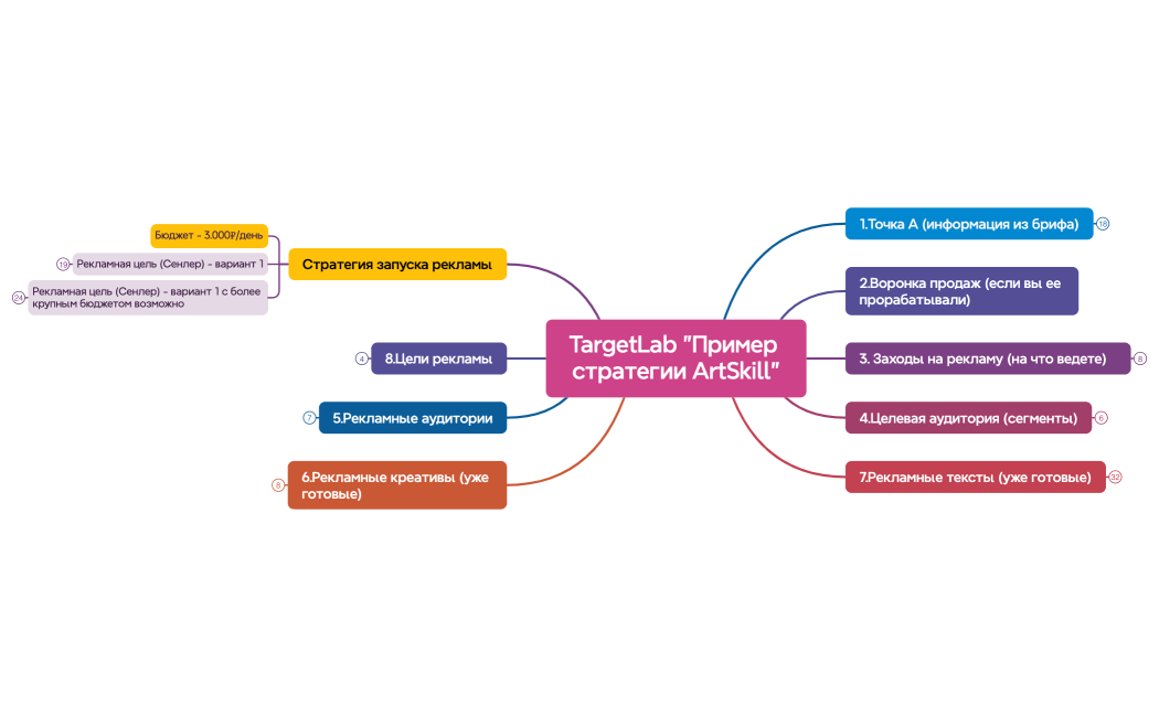 TargetLab Пример стратегии ArtSkill