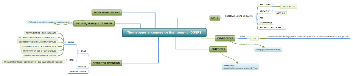 Thématiques et sources de financement - DGSPS