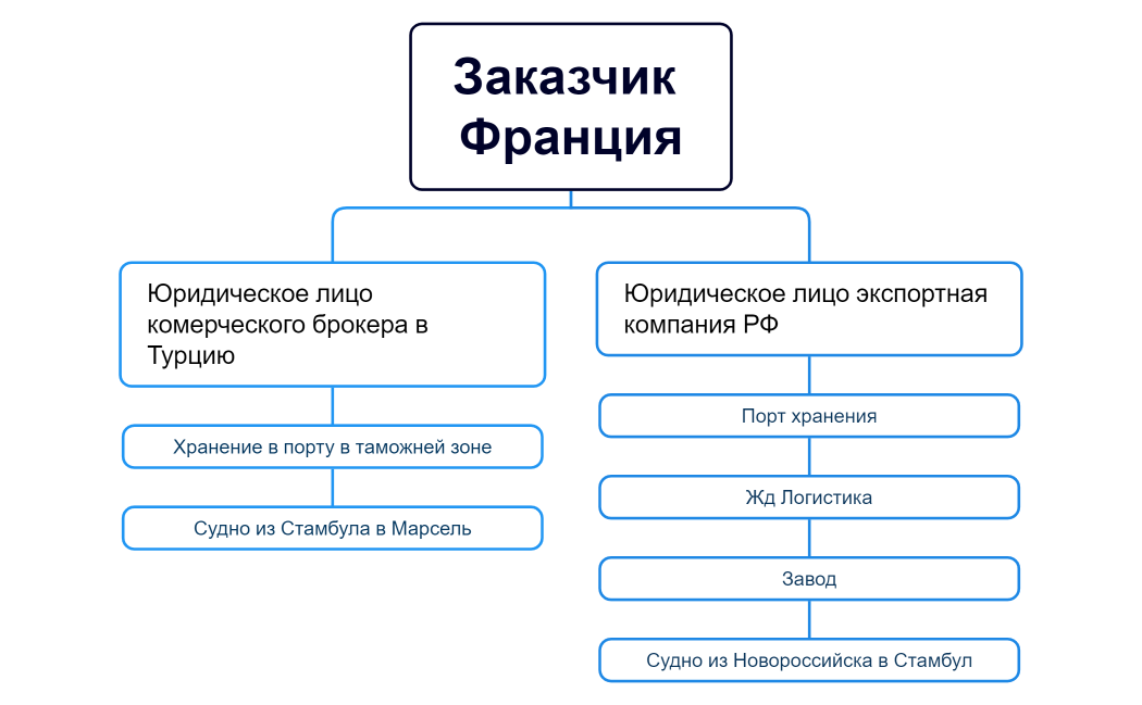 Заказчик Франция