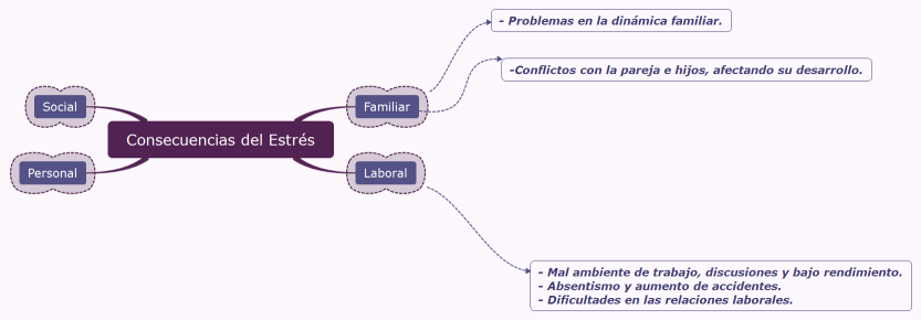 Consecuencias del Estrés
