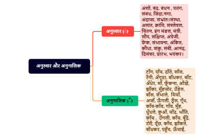 अनुस्वार और अनुनासिक 
