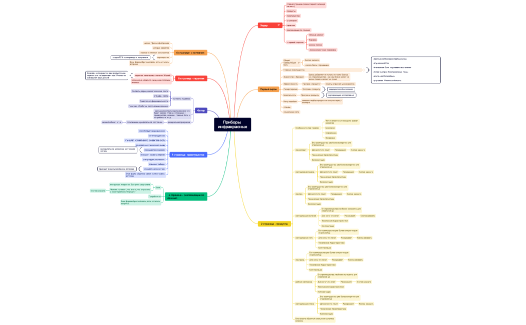 Ментальная карта