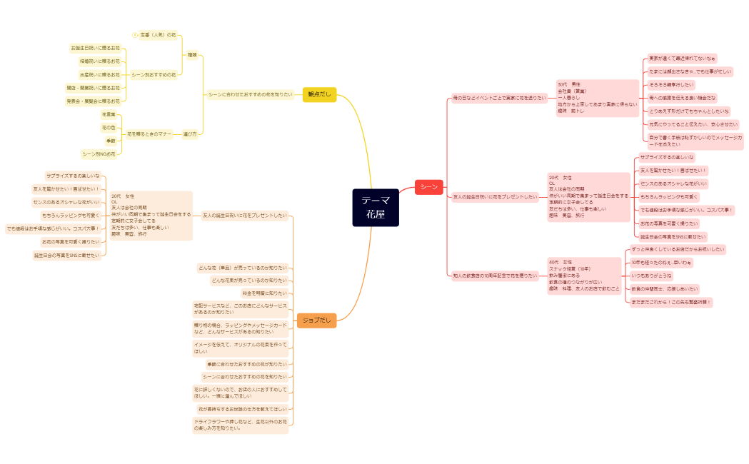 マインドマップ