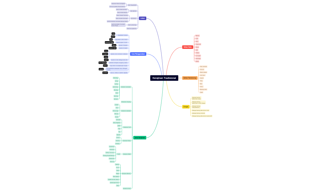 Kerajinan Tradisional baru
