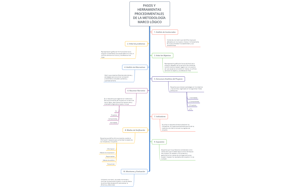 PASOS Y HERRAMIENTAS PROCEDIMENTALES DE LA METODOLOGÍA MARCO LÓGICO