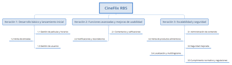 CineFlix RBS