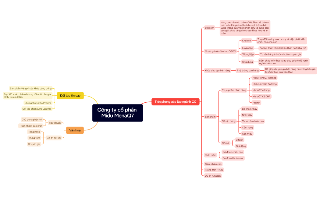 Công ty cổ phần Midu MenaQ7