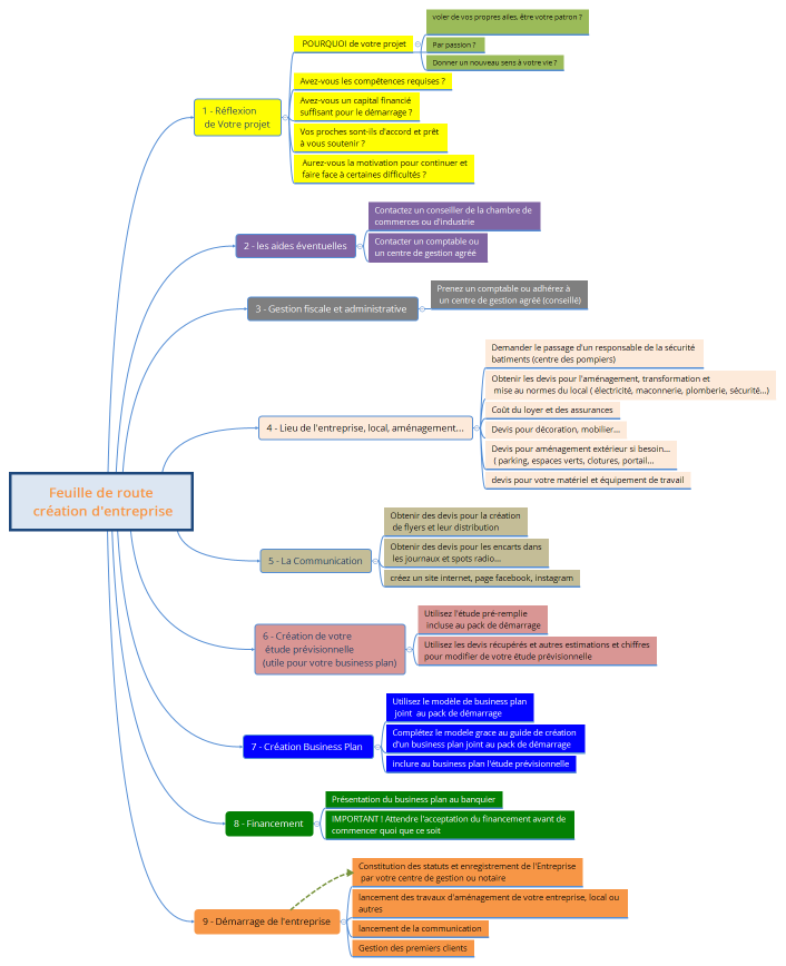 Feuille de route  création d'entreprise