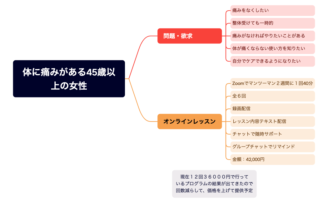 体に痛みがある45歳以上の女性