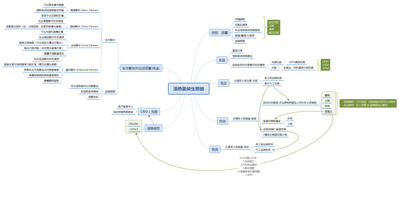 溼熱氣候生態圈