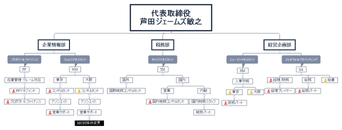 代表取締役 芦田ジェームズ敏之