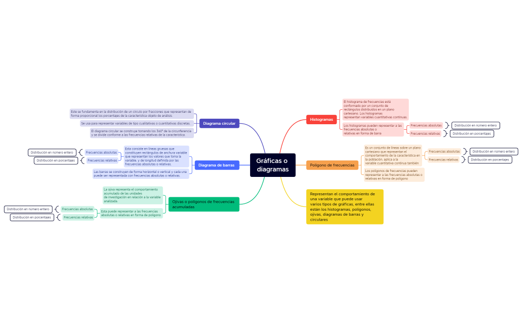 Gráficas o diagramas