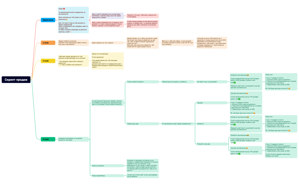 Скрипт продаж