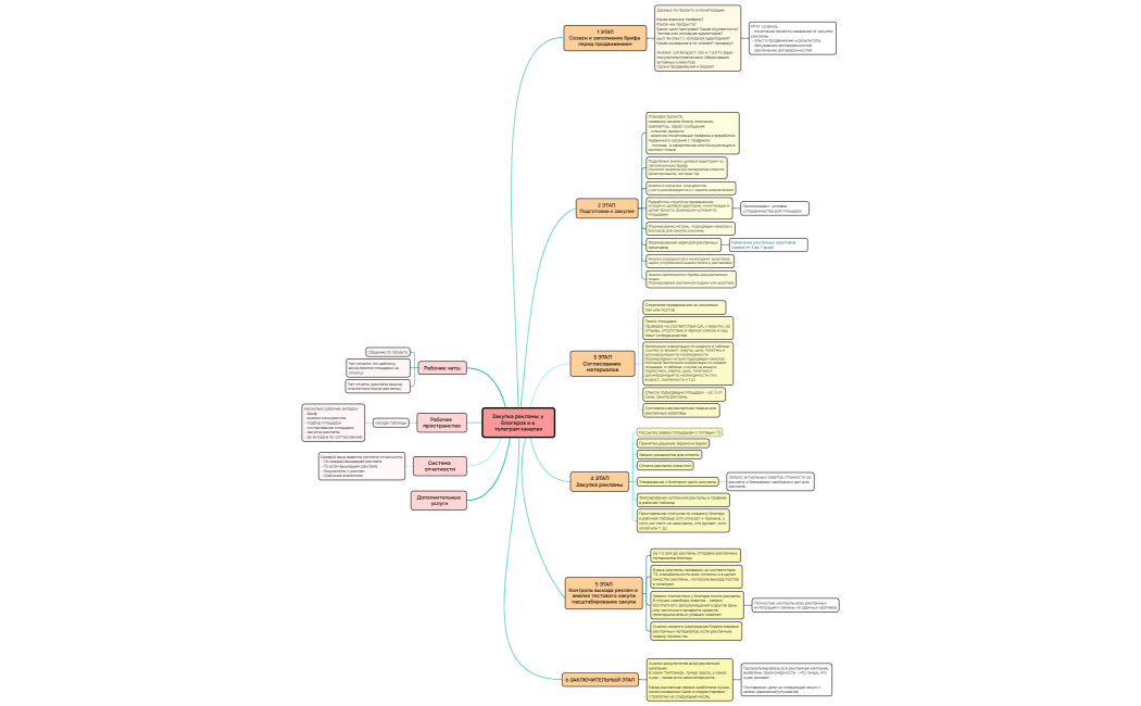 Закупка рекламы у блогеров и в телеграм каналах