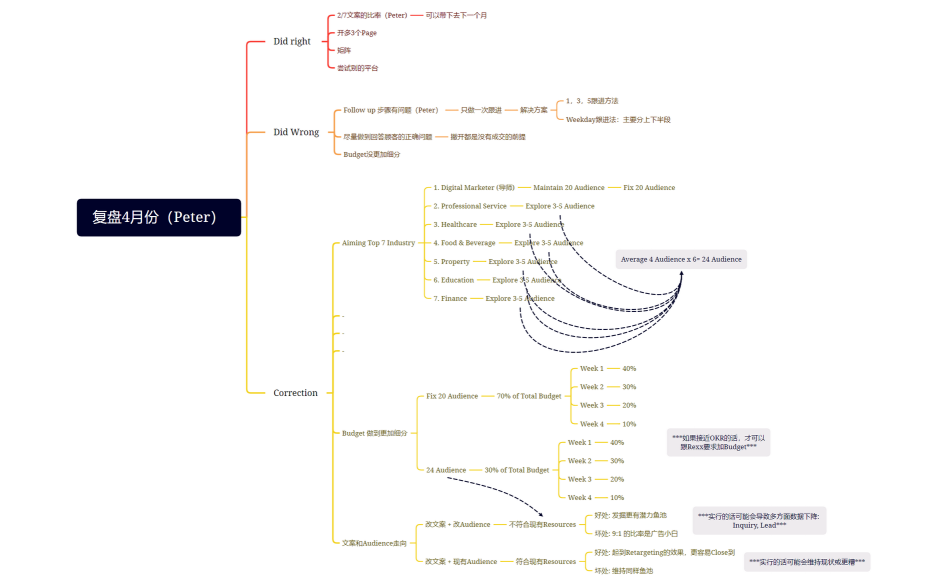 复盘4月份（Peter）
