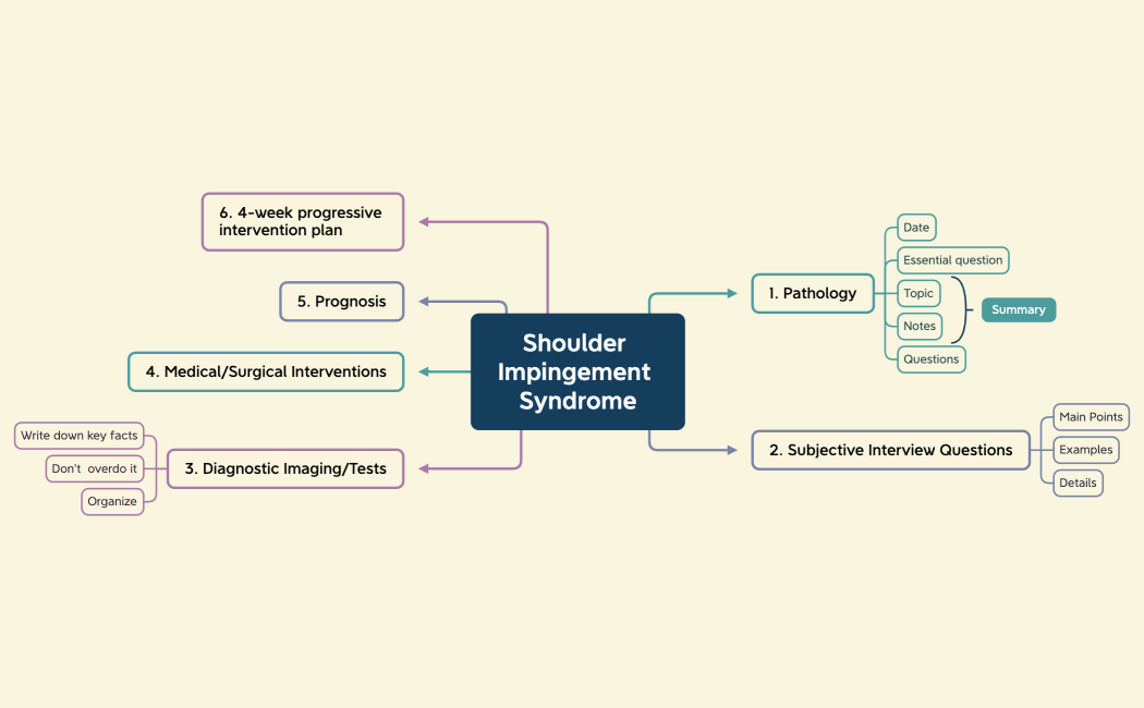 Shoulder Impingement Syndrome