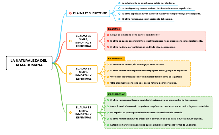 LA NATURALEZA DEL ALMA HUMANA