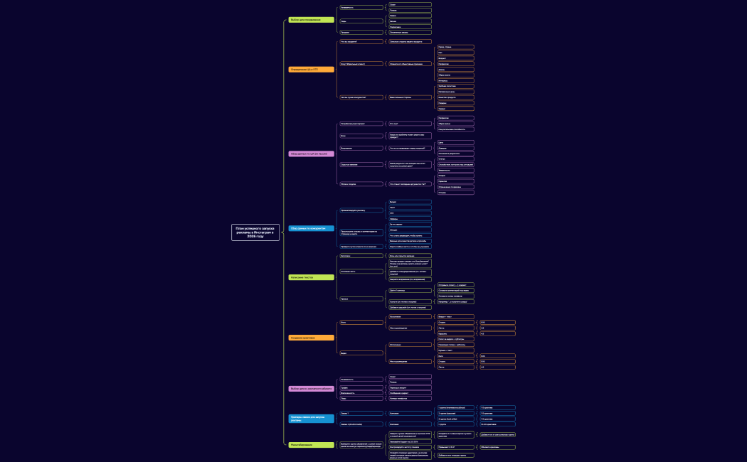 План успешного запуска рекламы в Инстаграм в 2026 году