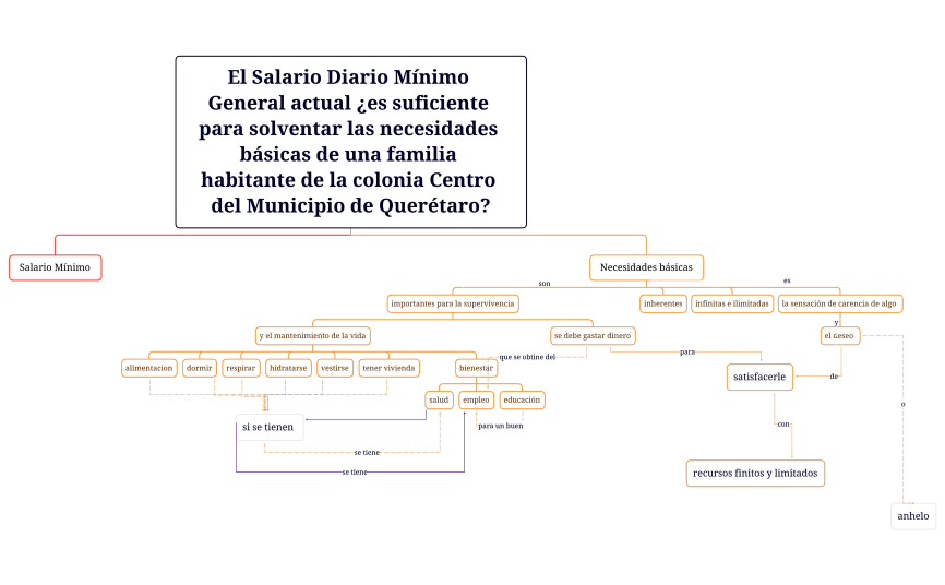 El Salario Diario Mínimo General actual ¿es suficiente para solventar las necesidades básicas de una familia habitante de la colonia Centro del Municipio de Querétaro?