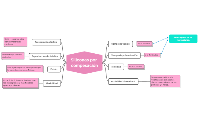 Siliconas por compesación