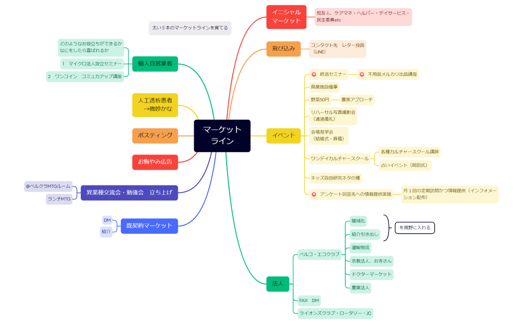 マーケットライン