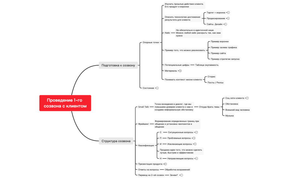 Проведение 1-го созвона с клиентом