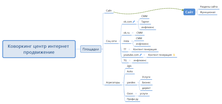 Коворкинг центр интернет продвижение