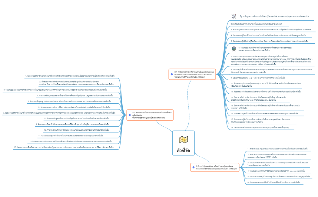 ตัวชี้วัด