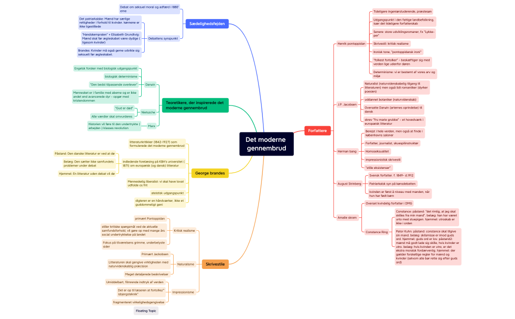 mindmap - Det morderne gennembrud