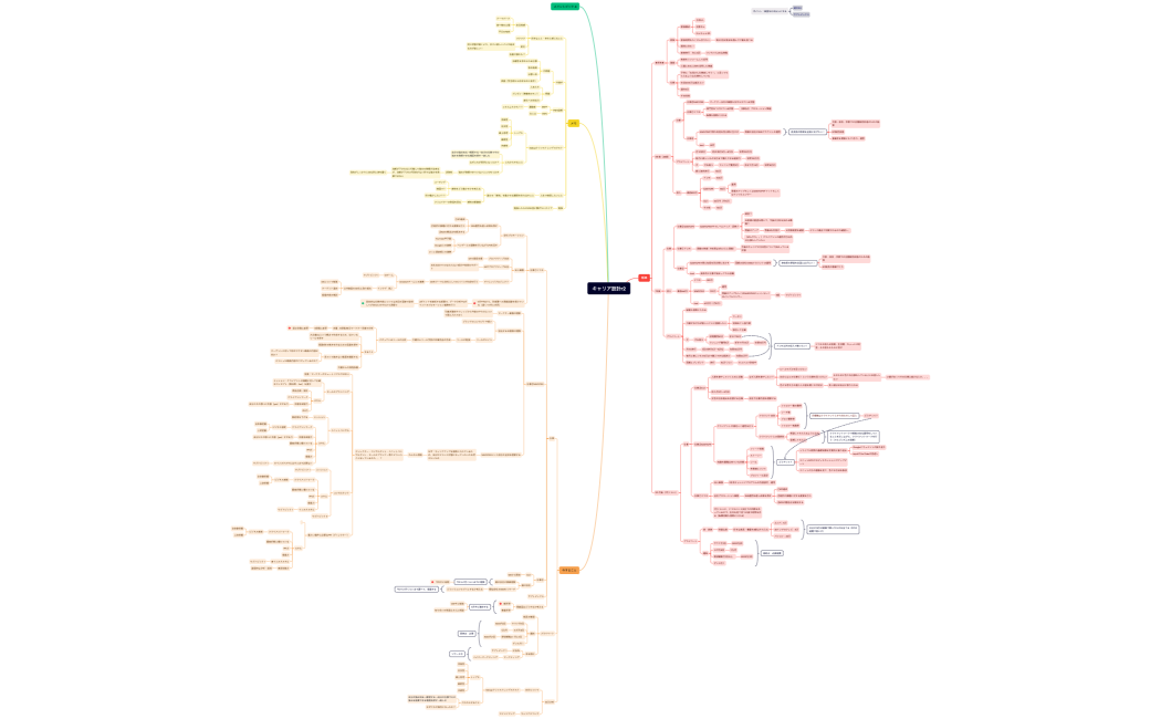 マインドマップ