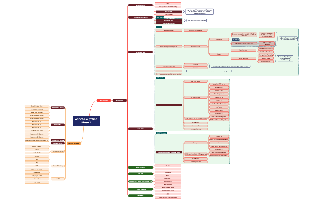 Workato_Migration__Phase_1xmind-DQ2JVr-t7Jf1LC-07512.xmind