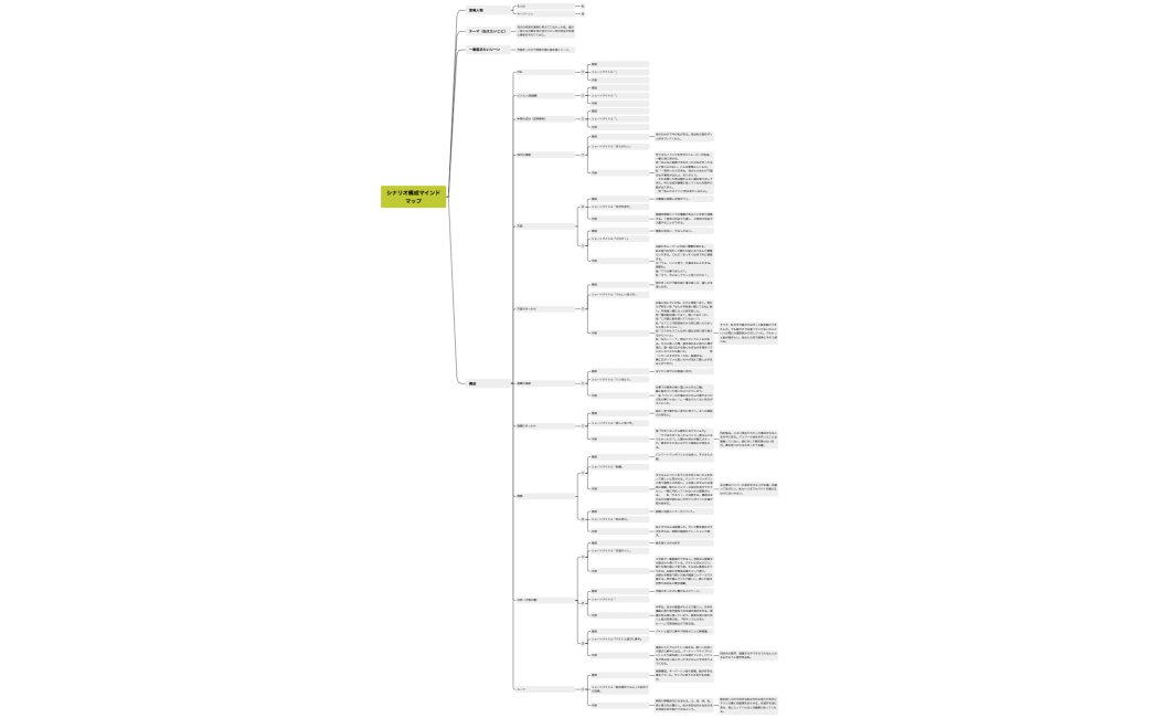 シナリオ構成マインドマップ