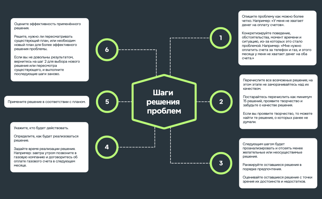 Steps of Problem solving