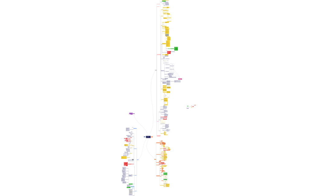 Economics Summary Map