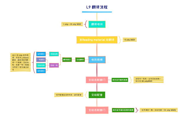 L9 翻译流程.xmind