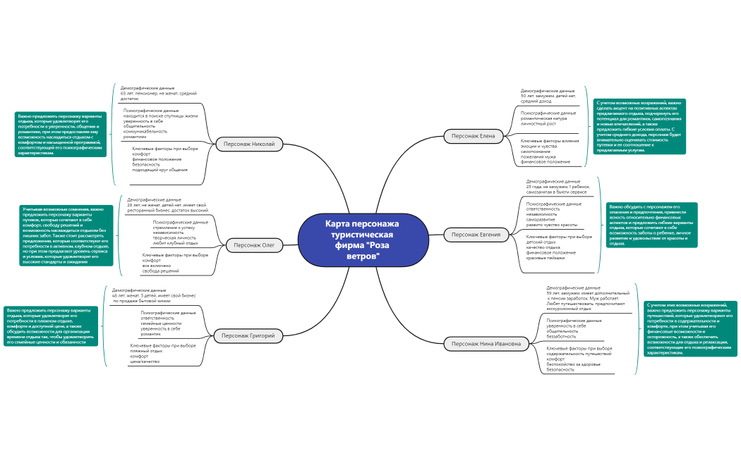 Карта персонажа туристическая фирма Роза ветров