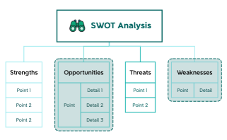 SWOT Analysis
