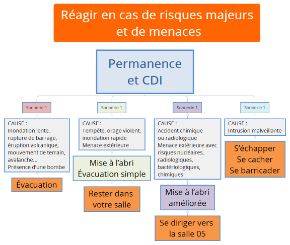 Permanence et CDI