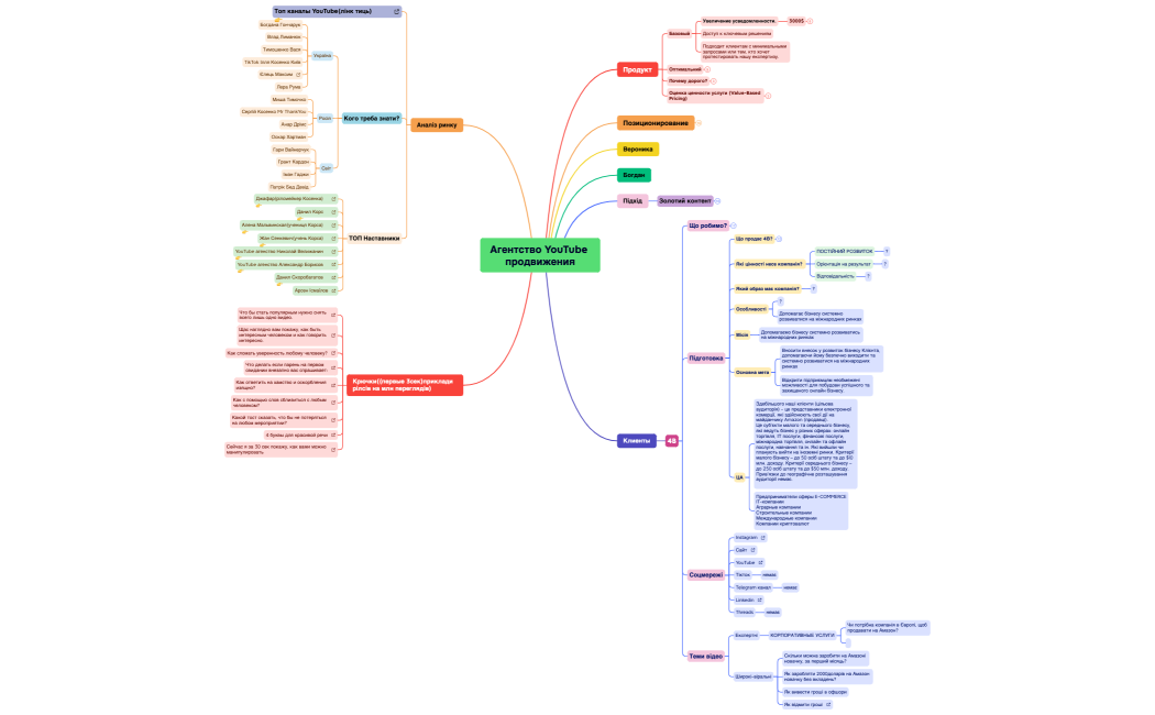 Агентство YouTube продвижения