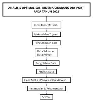 ANALISIS OPTIMALISASI KINERJA CIKARANG DRY PORT PADA TAHUN 2022