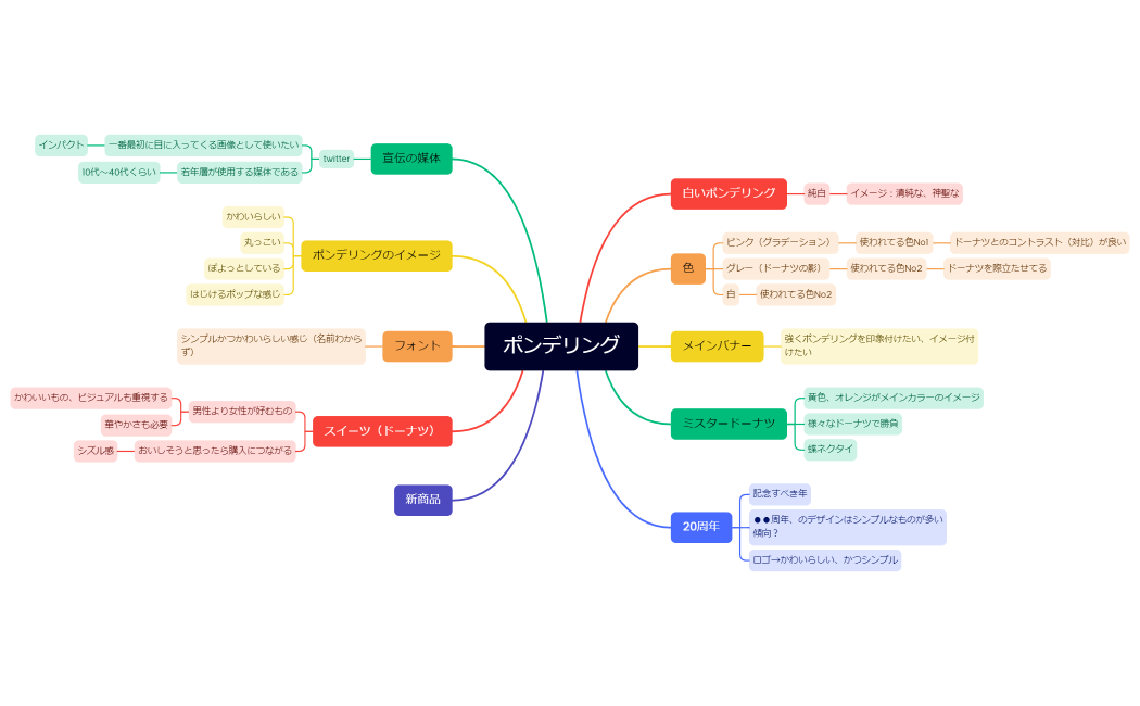 ポンデリングアイデア