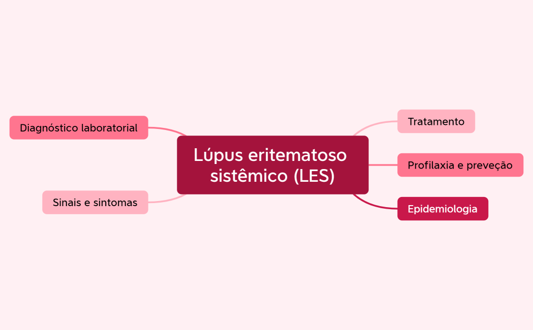 Lúpus eritematoso sistêmico (LES)